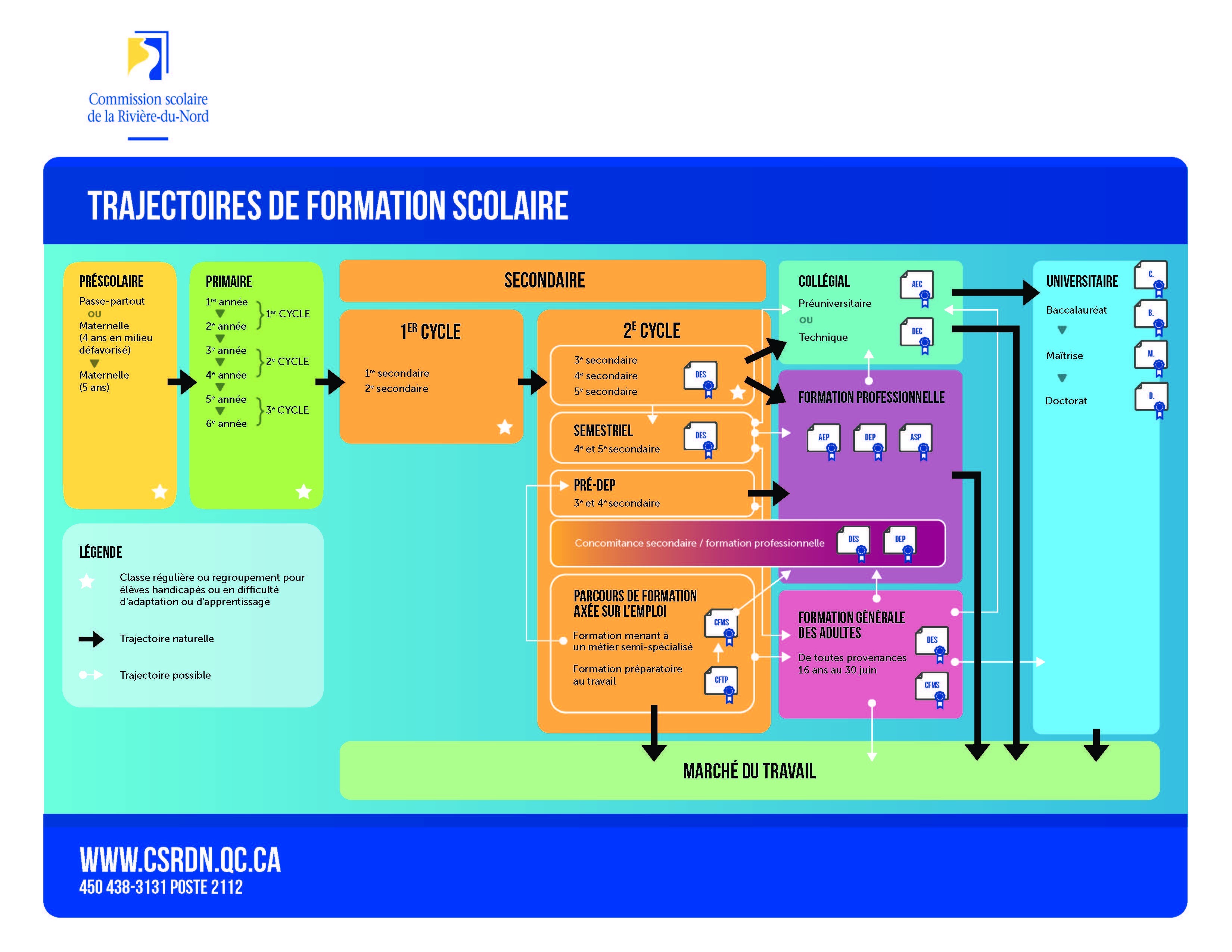 Trajectoires scolaires  CSSRDN